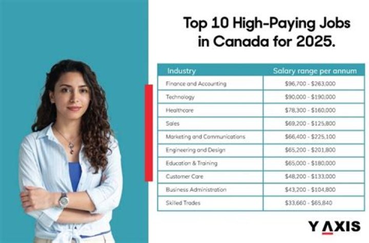 10 Best Jobs In Canada For South