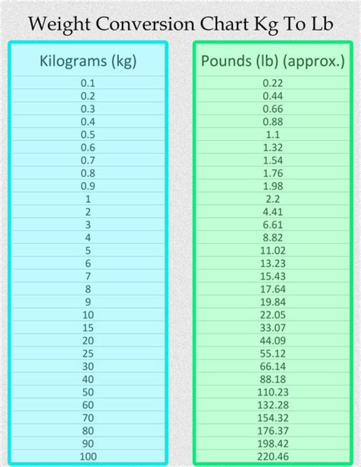 8.3 kg to lbs - 8.3 kilograms to pounds Conversion by NCESC