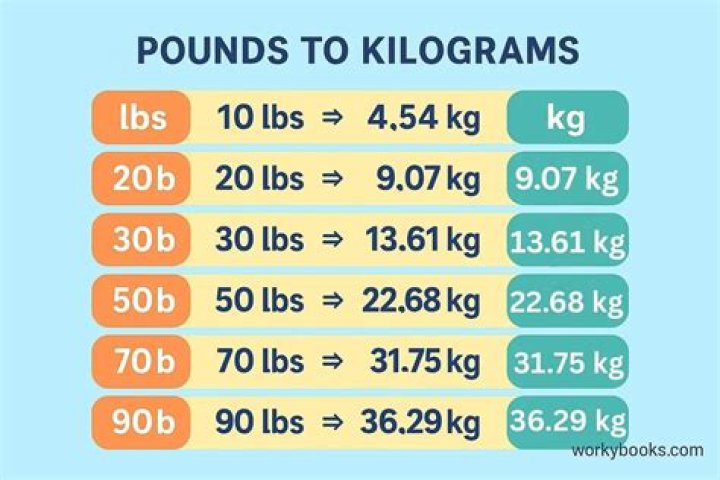 900 kg to lbs - 900 kilograms to pounds Conversion by NCESC