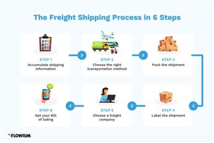 A Guide To Informed Shipping