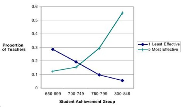 Exploring The Correlation Between Teacher Pay And Student Performance
