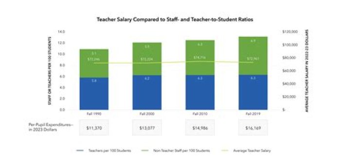 Teacher Compensation Amidst Student Performance