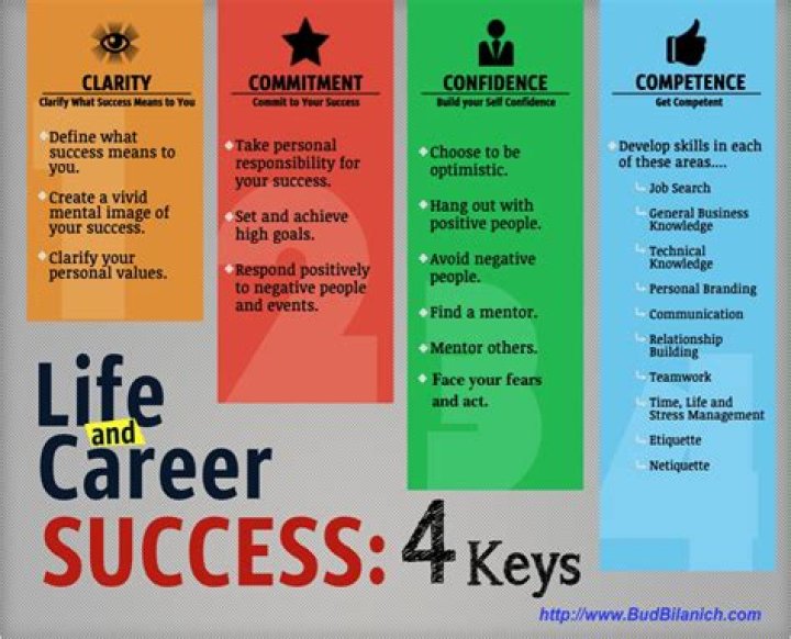 Uncovering Secrets For Career Success