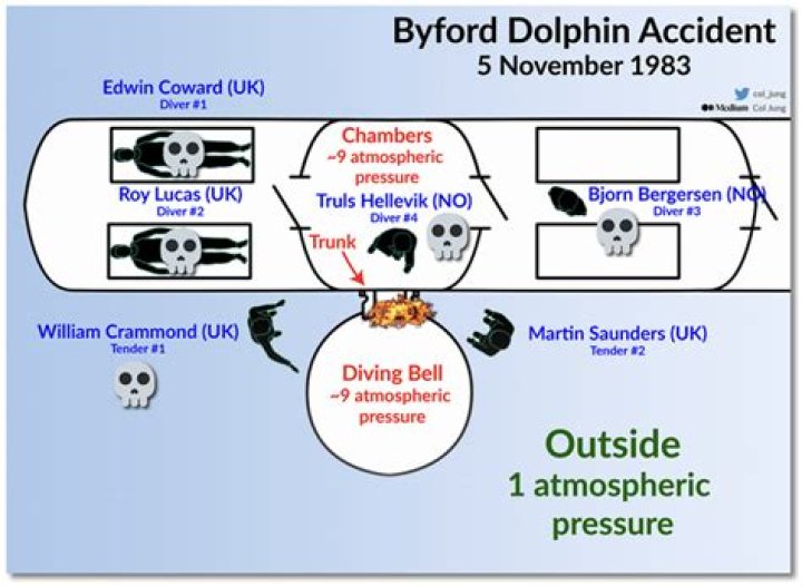Unveiling The Byford Dolphin Incident: Lessons And Revelations