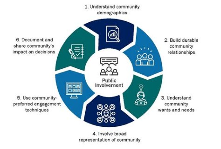 Updates, Investigation, And Public Involvement